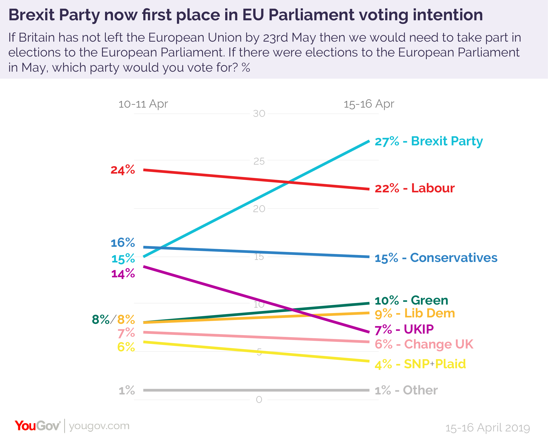 Brexit Party Leading In EU Parliament Polls YouGov   Brexit Party Now First 01 